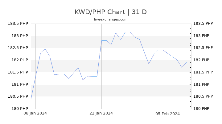 KWD/PHP Chart