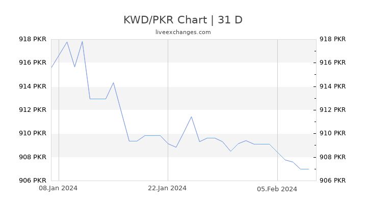 KWD/PKR Chart