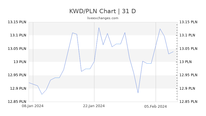 KWD/PLN Chart