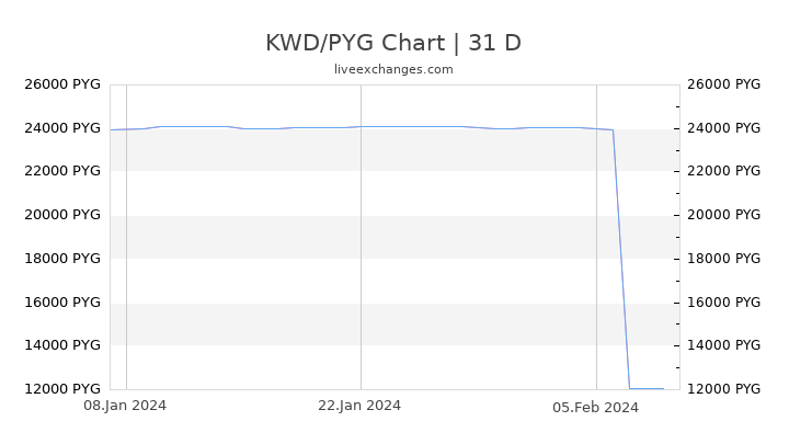 KWD/PYG Chart