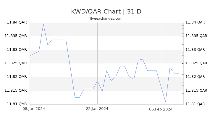 KWD/QAR Chart