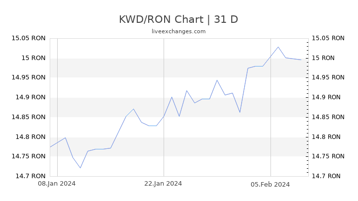 KWD/RON Chart