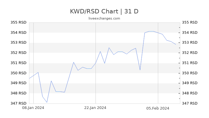 KWD/RSD Chart