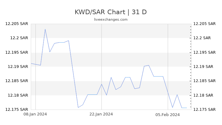 KWD/SAR Chart