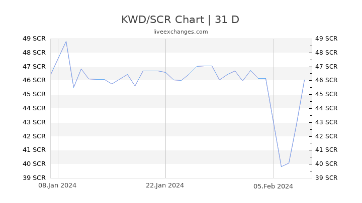 KWD/SCR Chart
