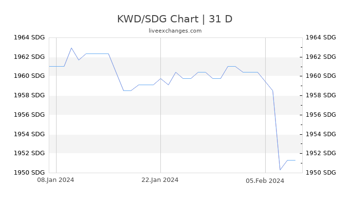 KWD/SDG Chart