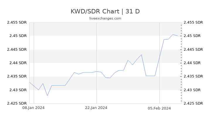 KWD/SDR Chart