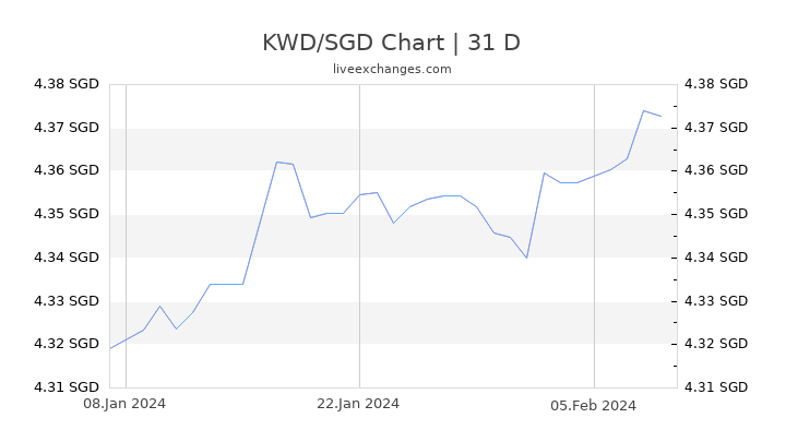 KWD/SGD Chart