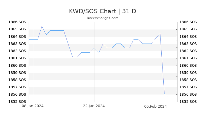 KWD/SOS Chart