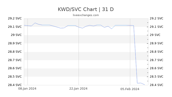 KWD/SVC Chart