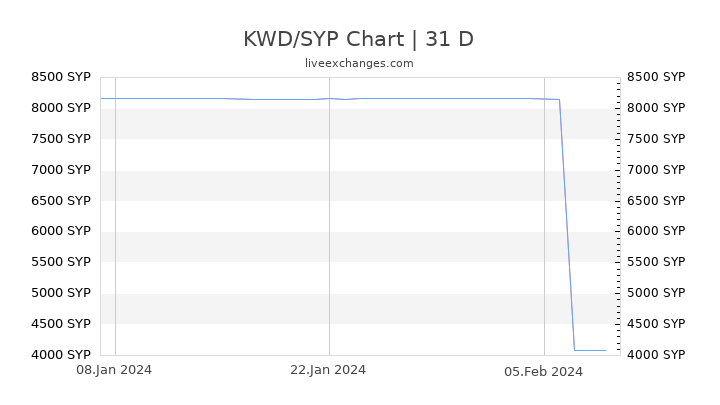 KWD/SYP Chart