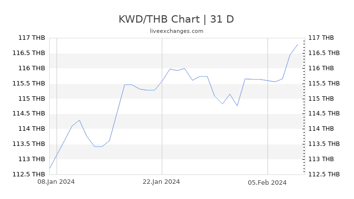 KWD/THB Chart