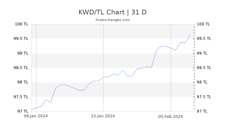 KWD/TL Chart
