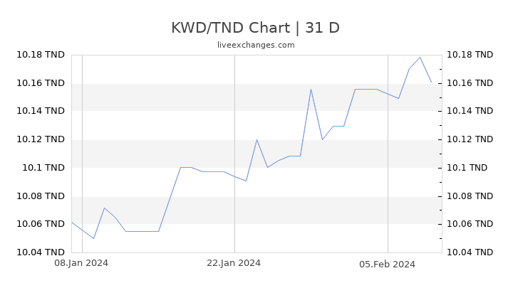 KWD/TND Chart