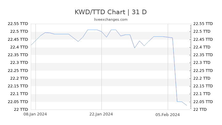 KWD/TTD Chart