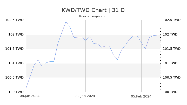 KWD/TWD Chart