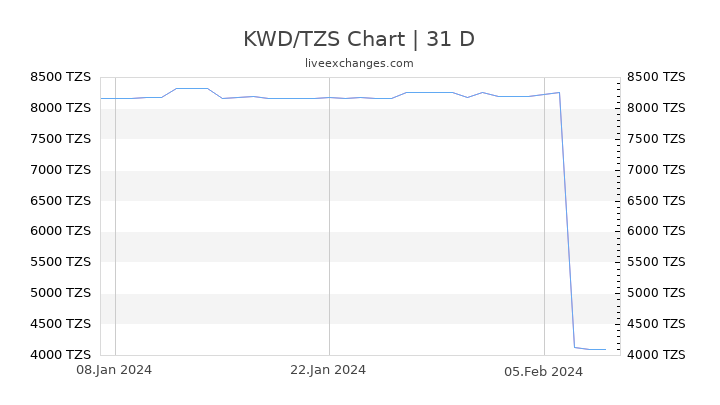 KWD/TZS Chart