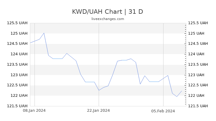 KWD/UAH Chart