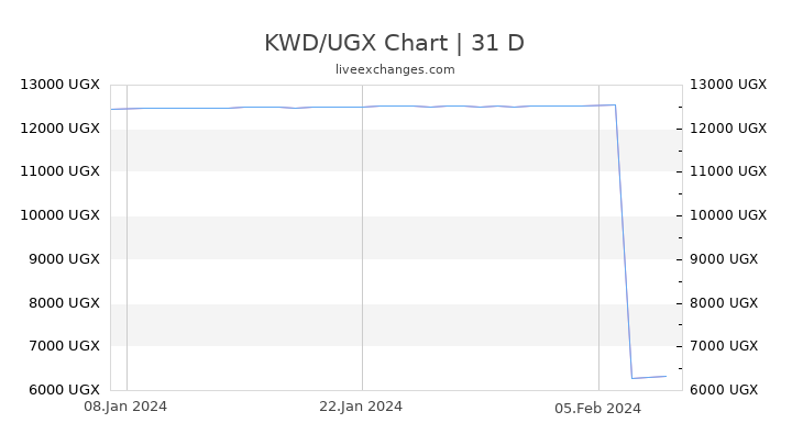 KWD/UGX Chart