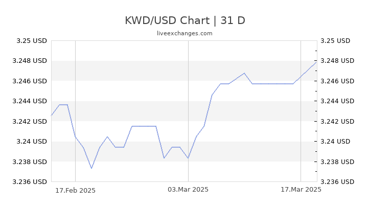 KWD/USD Chart