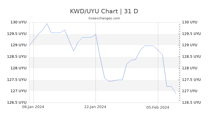 KWD/UYU Chart