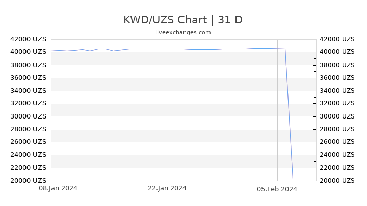 KWD/UZS Chart