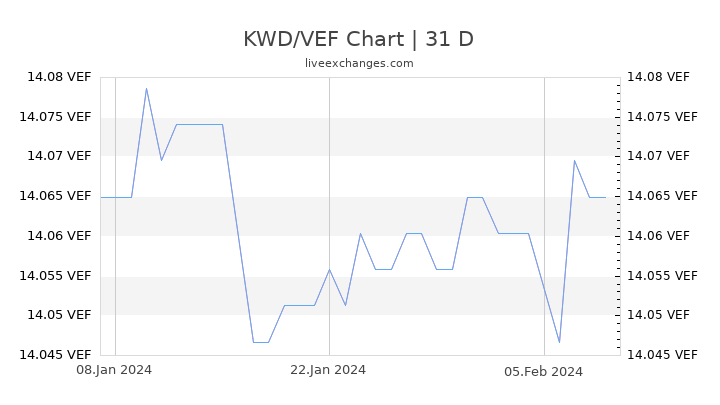 KWD/VEF Chart
