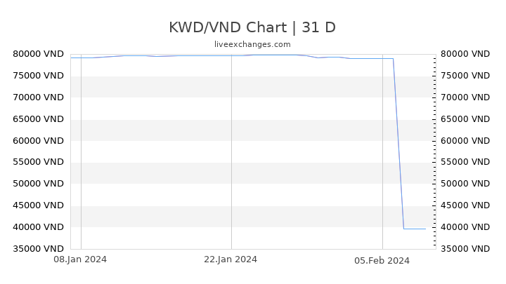 KWD/VND Chart