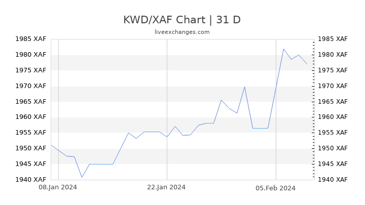 KWD/XAF Chart