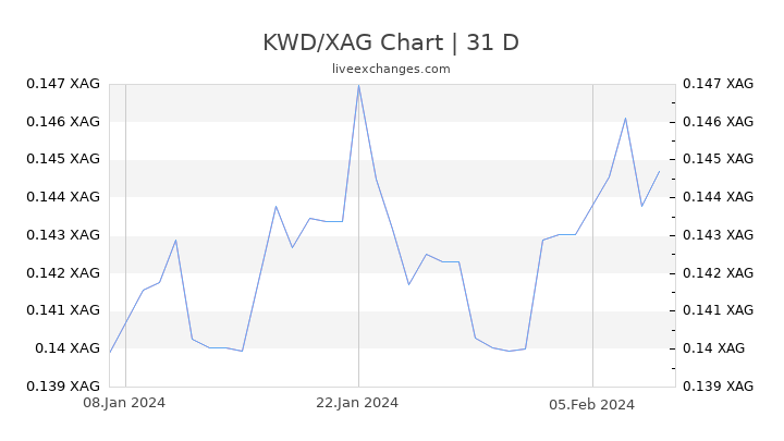 KWD/XAG Chart