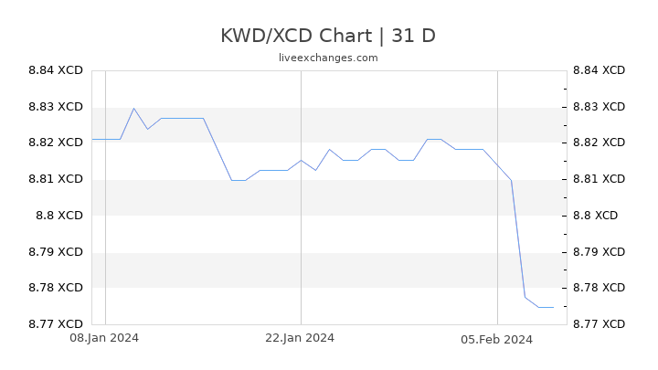 KWD/XCD Chart