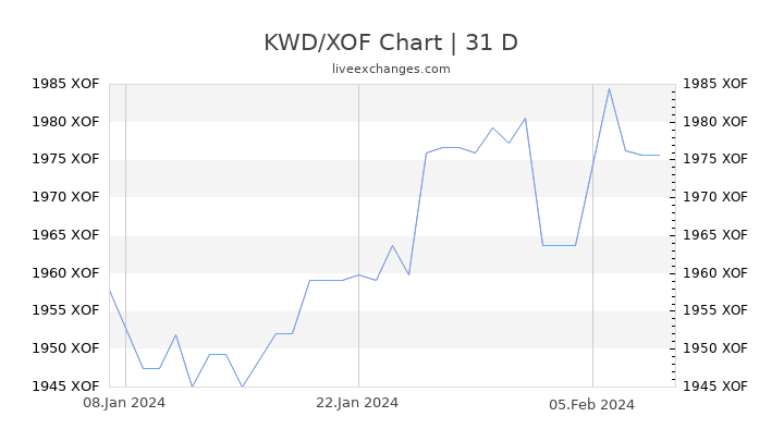 KWD/XOF Chart