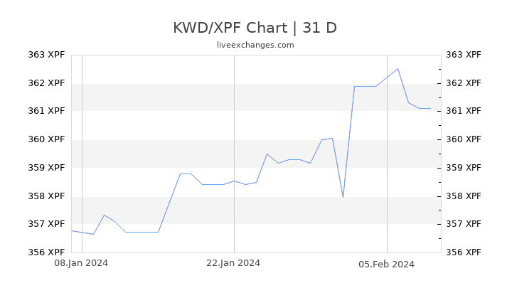 KWD/XPF Chart
