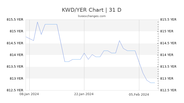 KWD/YER Chart