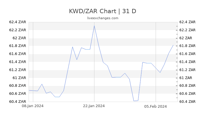 KWD/ZAR Chart