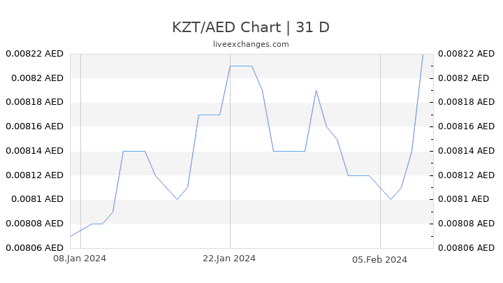 KZT/AED Chart