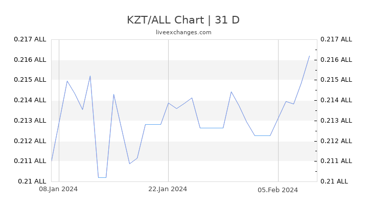 KZT/ALL Chart
