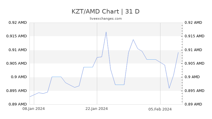 KZT/AMD Chart