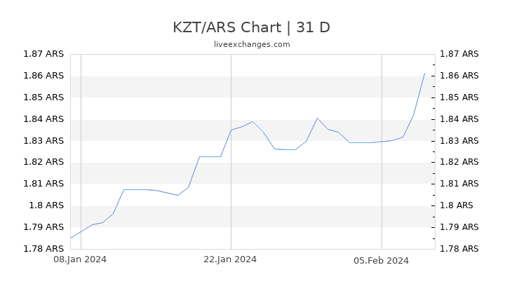 KZT/ARS Chart