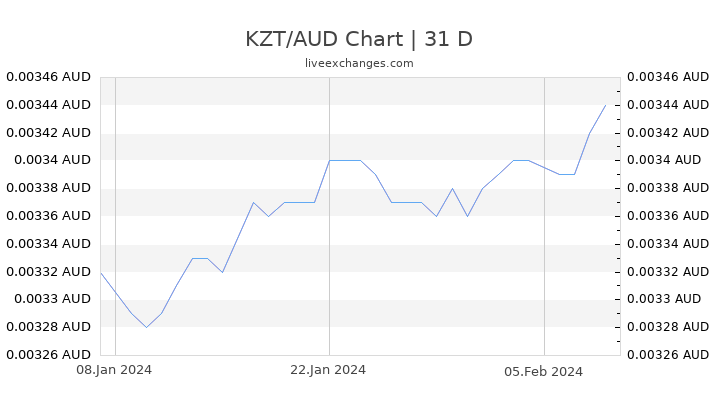 KZT/AUD Chart