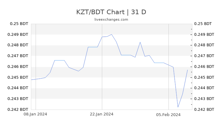 KZT/BDT Chart