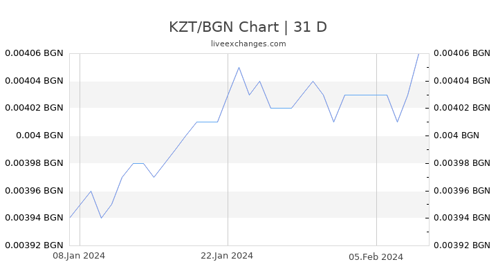KZT/BGN Chart