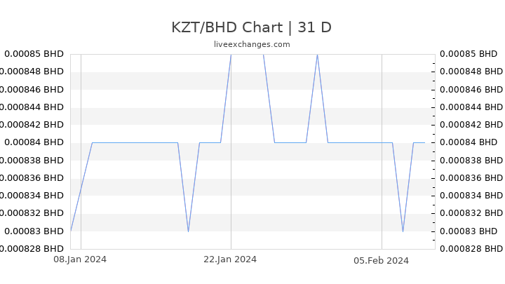 KZT/BHD Chart