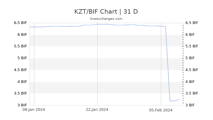 KZT/BIF Chart