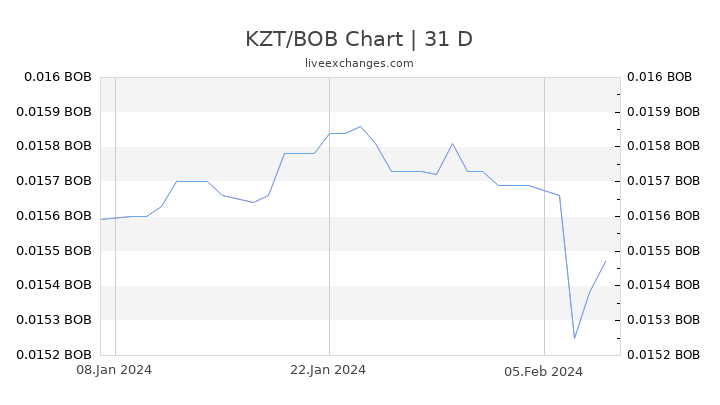 KZT/BOB Chart