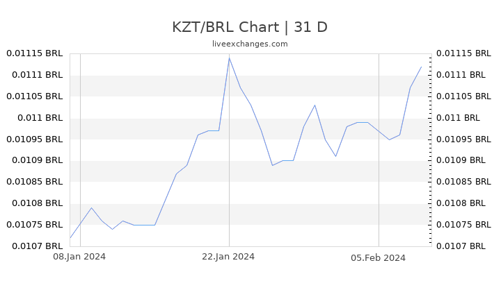 KZT/BRL Chart