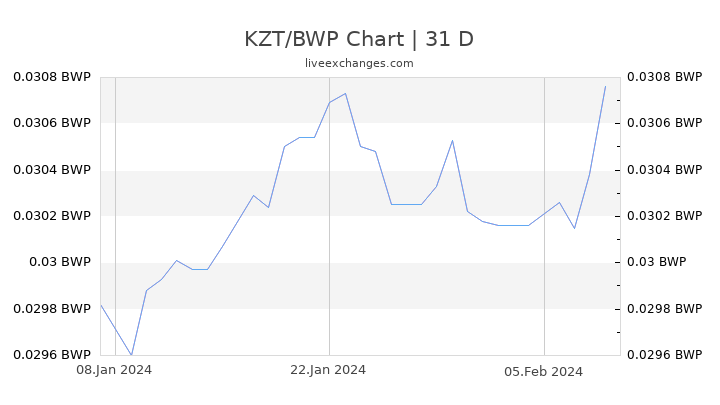 KZT/BWP Chart