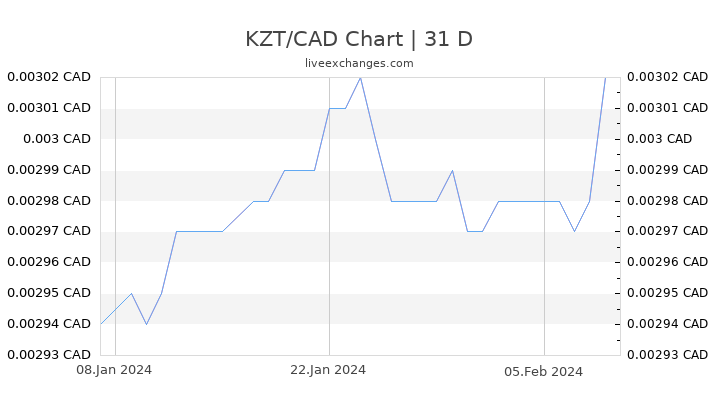 KZT/CAD Chart