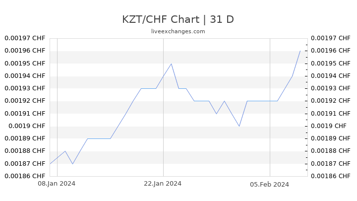 KZT/CHF Chart