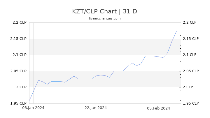 KZT/CLP Chart
